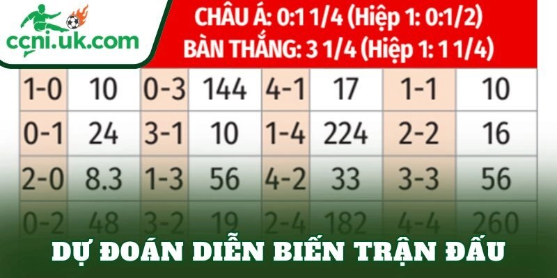 Dự đoán diễn biến trận đấu