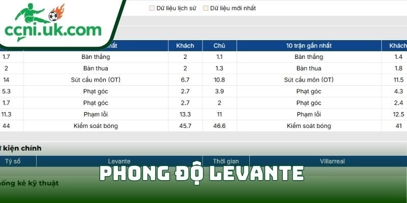 Phong độ Levante