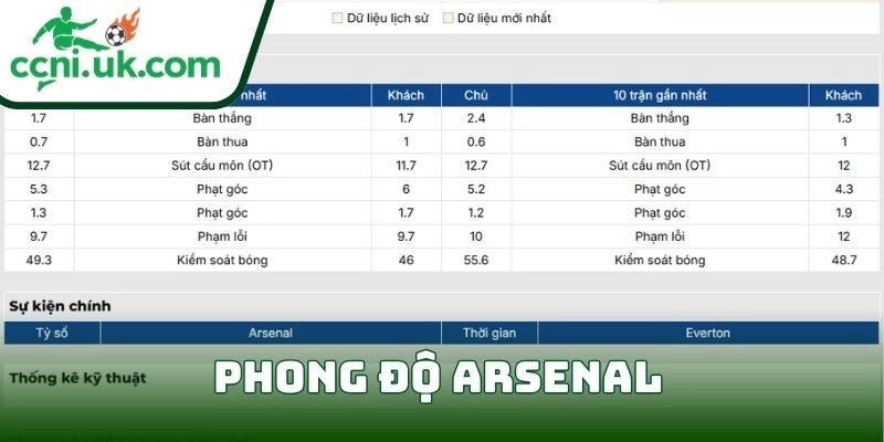 Phong độ Arsenal