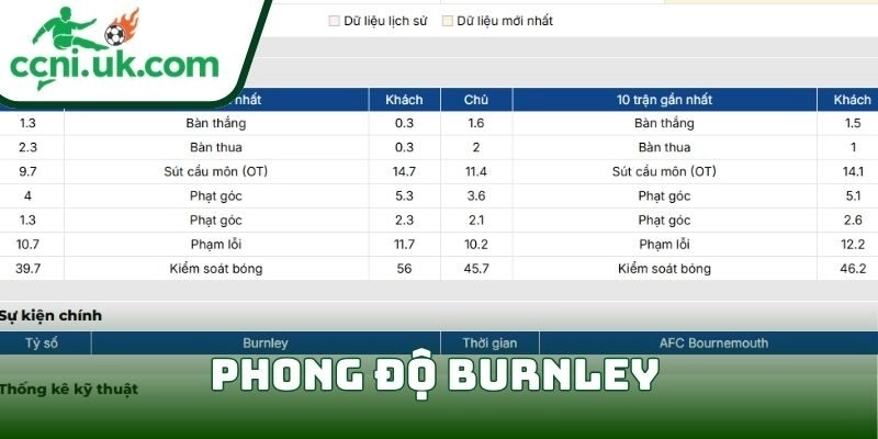 Phong độ Burnley
