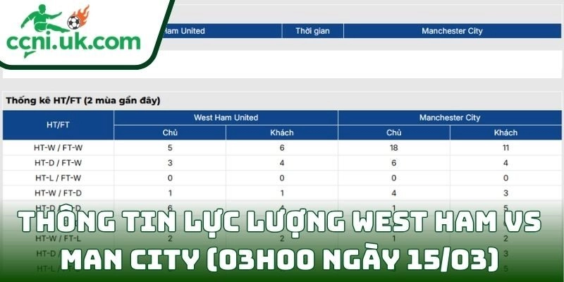 Thông tin lực lượng West Ham vs Man City (03h00 ngày 15/03)